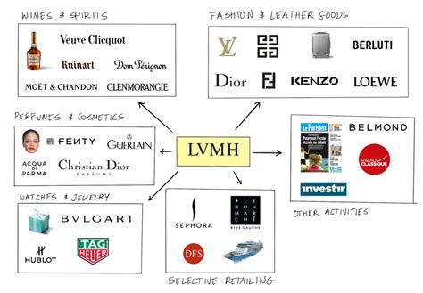 lv brand promoter|lvmh集團旗下品牌.